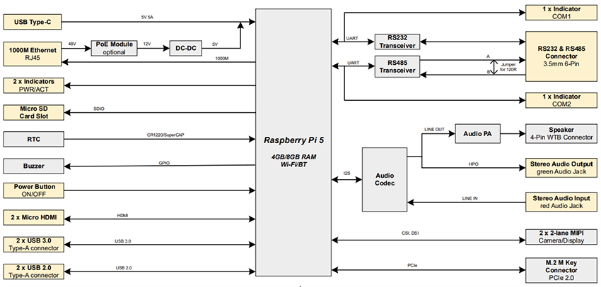 Block Diagram - EDATEC ED-IPCx Industrial Computers for Raspberry Pi